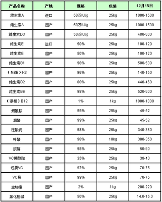 12月15日维生素价格监测 多数品种偏弱运行，VB12、叶酸逆势走强